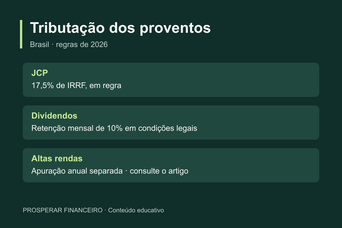 Quadro educativo sobre tributação de proventos em 2026: JCP, dividendos e apuração anual de altas rendas.