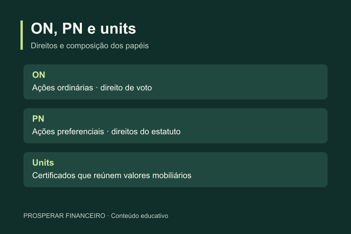 Quadro comparativo de ações ON, ações PN e units, com seus direitos e composição.